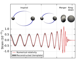 Image showing the gravitational waves produced by binary black holes during mergers.