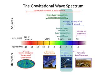 A diagram showing gravitational waves