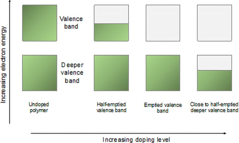 Removal of Valence Groups and Deeper Valence by Doping