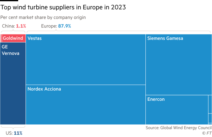 Treemap showing the top wind turbine vendors in Europe in 2023 by market share in percent, segmented by vendor region. European countries account for 87.9% of the market, the US 11% and China 1.1%, according to data from the Global Wind Energy Council.